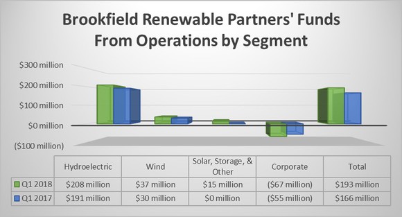 Brookfield Renewable Partners FFO by segment in the first quarters of 2018 and 2017.