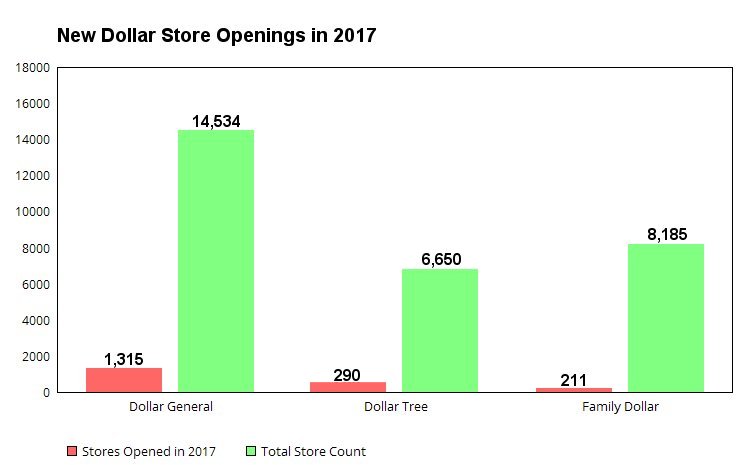 Graph showing new dollar store openings in 2017