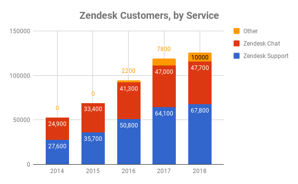 Chart showing number of customers of different Zendesk services over time.