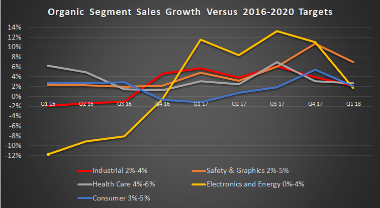 organic sales segment growth