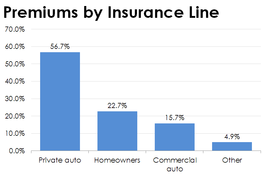 Bar chart showing Safety's premiums by insurance line.