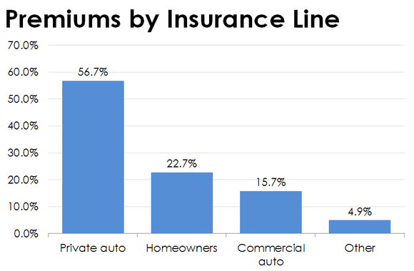 Bar chart showing Safety's premiums by insurance line.