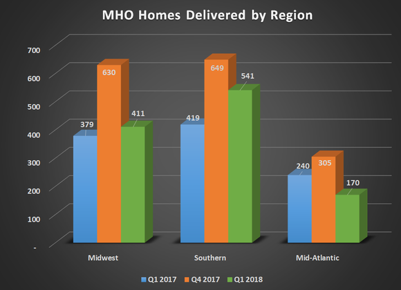 Chart showing M/I Homes delivered by region for Q1 2017, Q4 2017, and Q1 2018