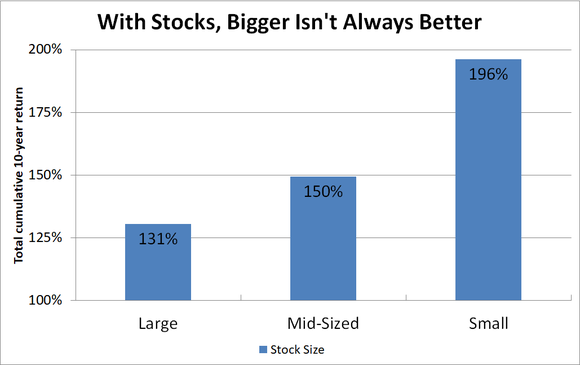 Chart of 10-year returns for large, mid-sized, and small company stocks.