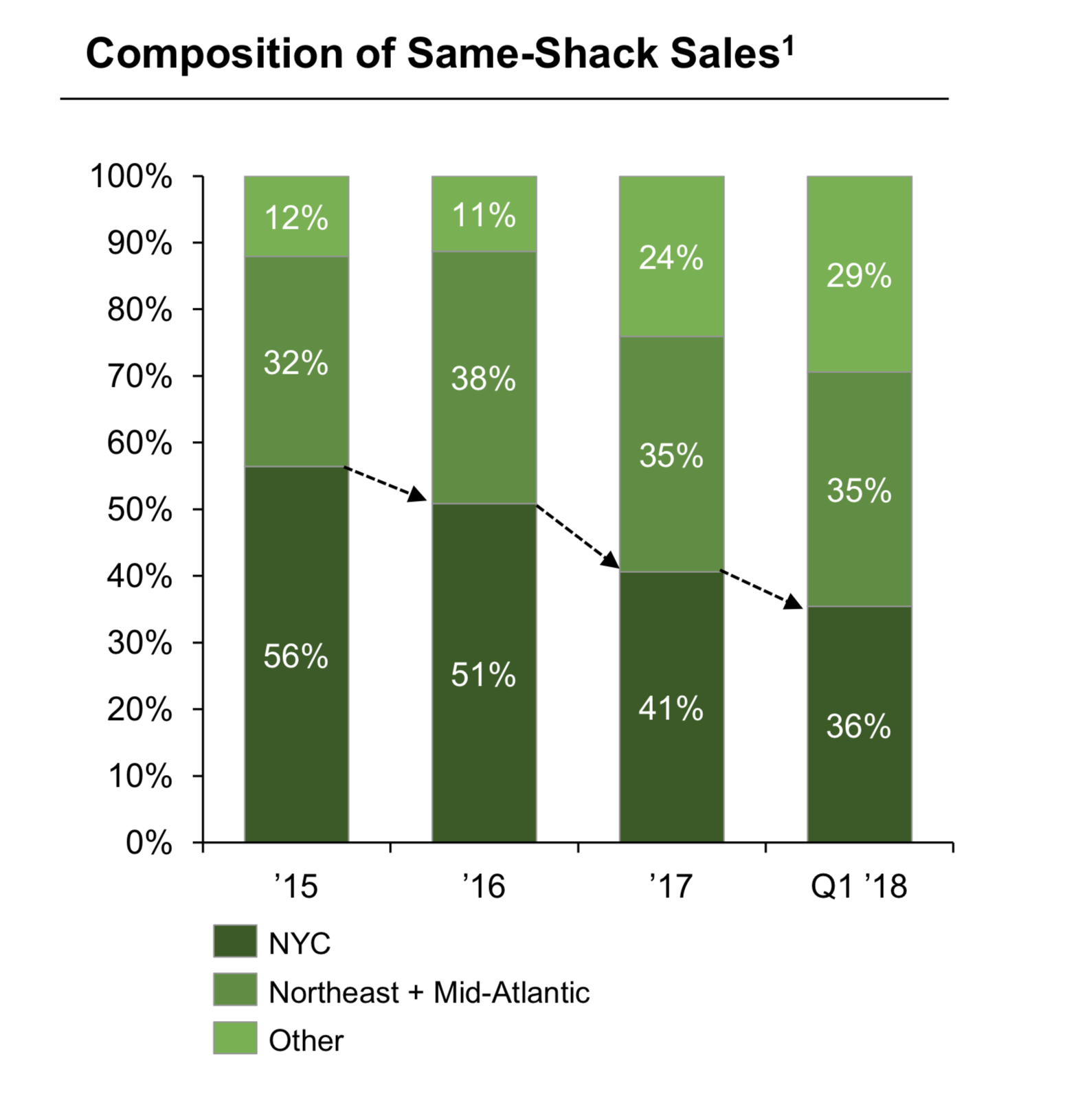 Chart showing sales composition by region.