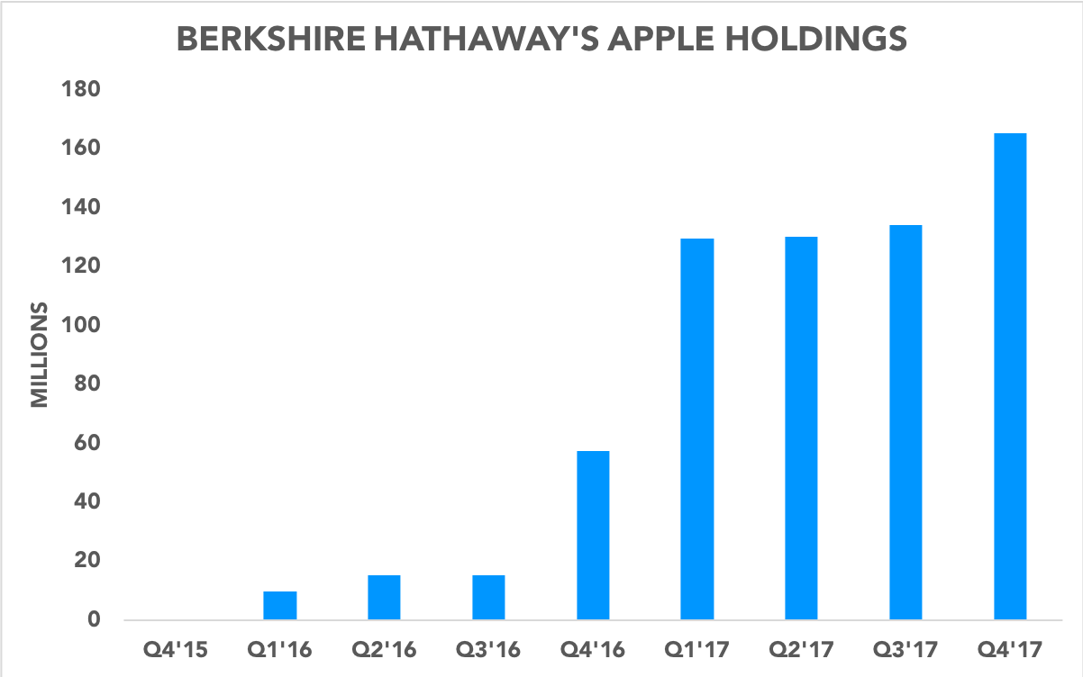 Chart showing Berkshire Hathaway increasing its Apple position over time