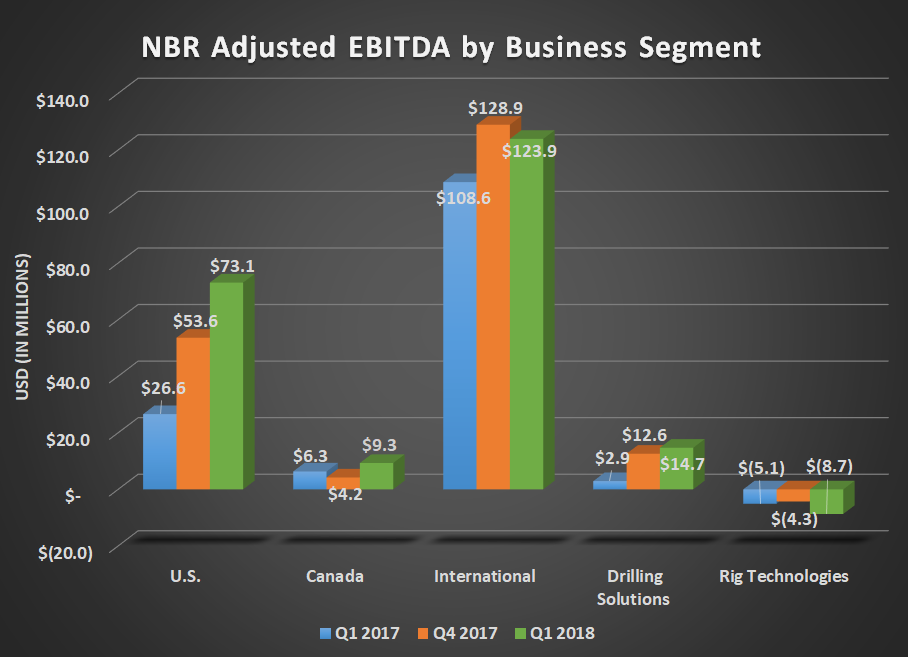 NBR adjusted EBITDA by business segment for Q1 2017, Q4 2017, and Q1 2018. Shows growth for US and International operations.