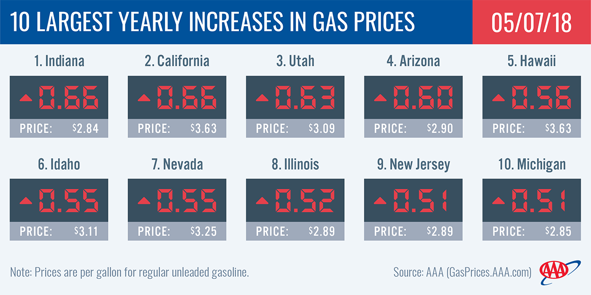A chart of the ten states with the highest price increases.