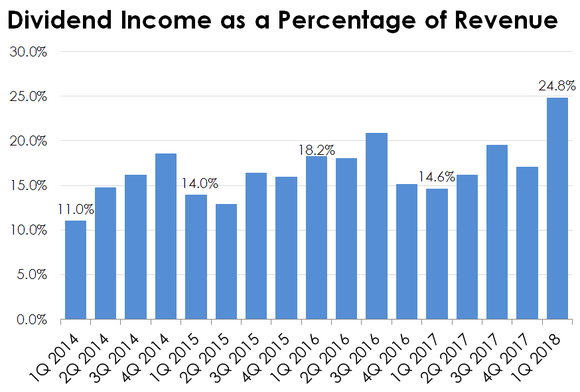 Chart of Main Street Capital's dividend income as a percentage of total investment income.