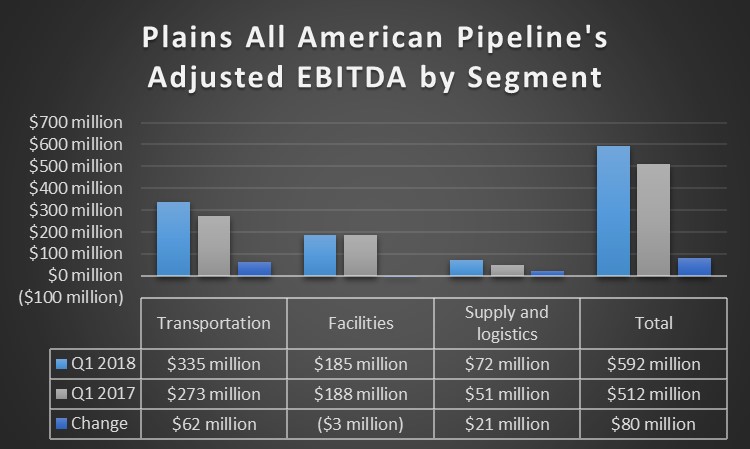 A chart showing Plains' earnings by segment in the first quarter of 2018 and 2017.