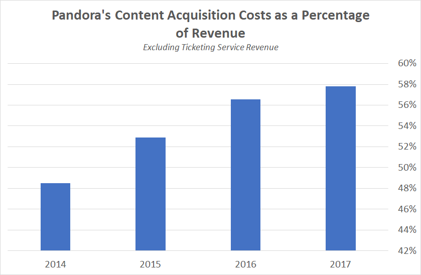 A chart showing Pandora's content acquisition costs as a percentage of revenue.