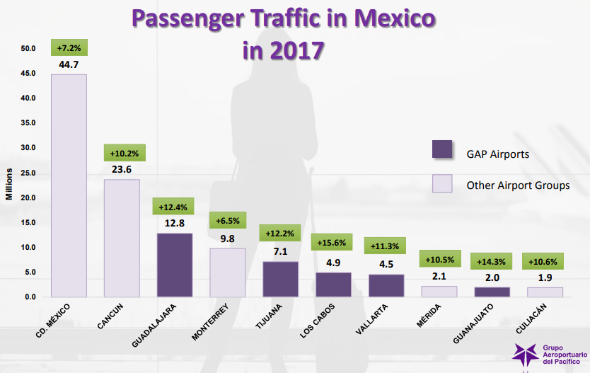 Chart of 2017 passenger traffic in Mexico by airport.