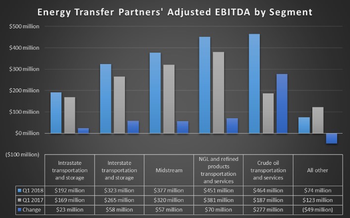 ETP 1Q18