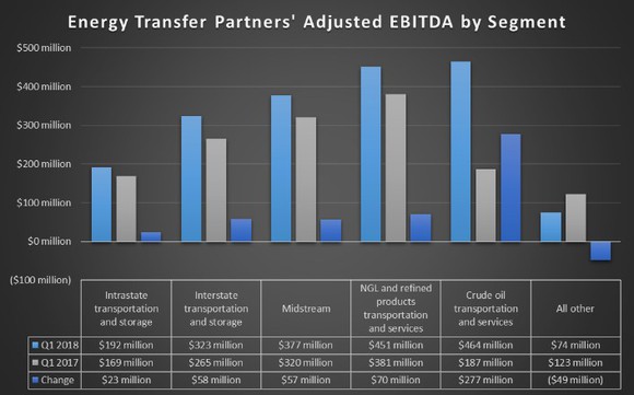 A chart showing Energy Transfer Partners earnings by segment in the first quarters of 2018 and 2017.