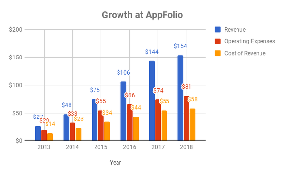 Chart showing growth at AppFolio