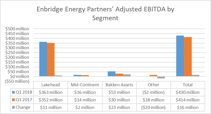 A chart showing Enbridge Energy Partners' earnings by segment in the first quarter of 2018 and 2017.