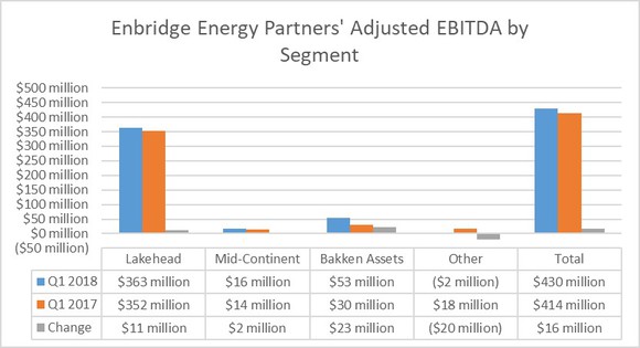 A chart showing Enbridge Energy Partners' earnings by segment in the first quarter of 2018 and 2017.