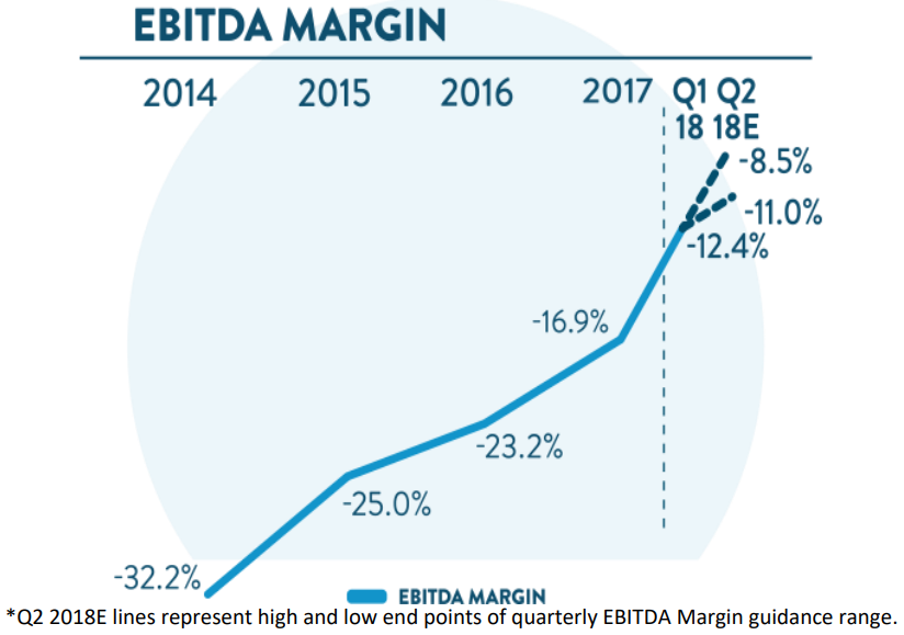 Line chart showing consistent improvement in EBITDA margin.