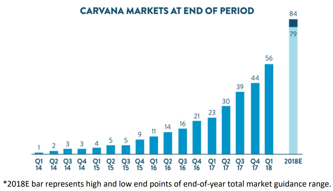 Bar chart showing consistent market number growth, up to 84 by the end of 2018.
