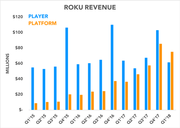 Chart comparing platform and player revenue over time
