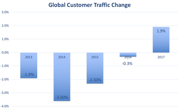 Chart showing improving traffic trends in each of the last three years.