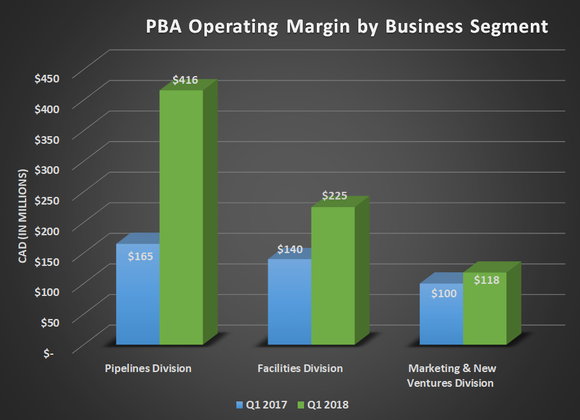 PBA operating margin by business segment for Q1 2017 and Q1 2018, Shows large year-over-year gains for both.