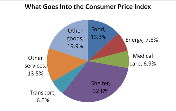 Pie graph showing major components of Consumer Price Index.