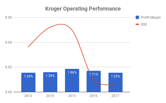 Chart showing profit margins and same store sales at Kroger between 2013 and 2017
