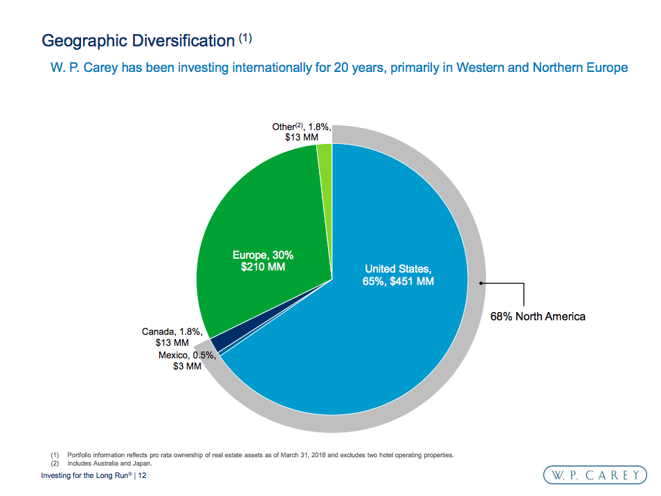 A pie chart showing W.P. Carey's diversification by country, with roughly 66% from the United Sates and most of the remainder from Europe