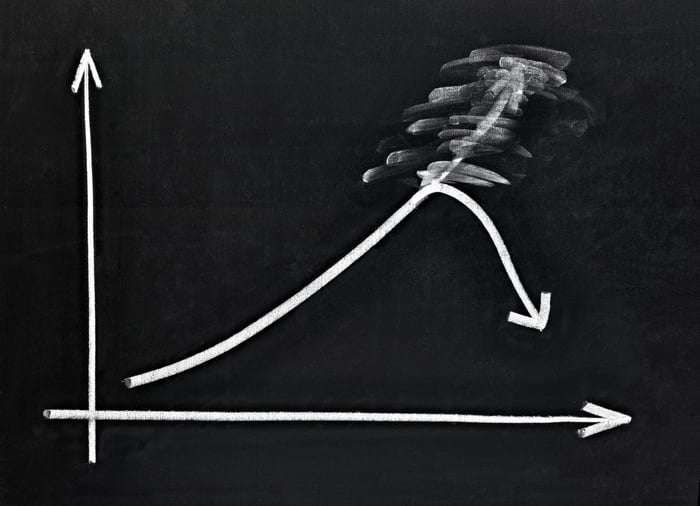 A chart drawn on a chalkboard where the steadily rising line is badly erased halfway up and redrawn as a sharply negative slope.