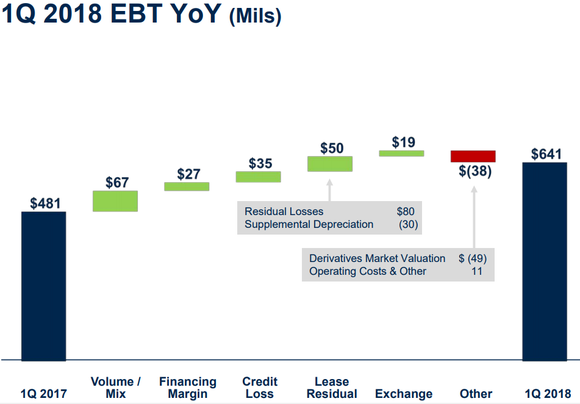 Bar chart showing increasing EBT from volume, financing, credit, lease residual and exchange.