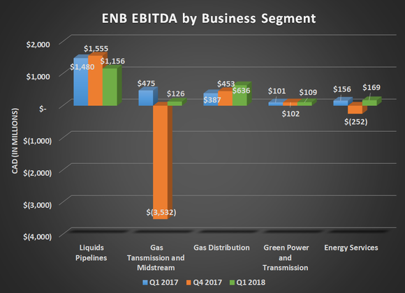ENB EBITDA by business segment for Q1 2017, Q4 2017, and Q1 2018.