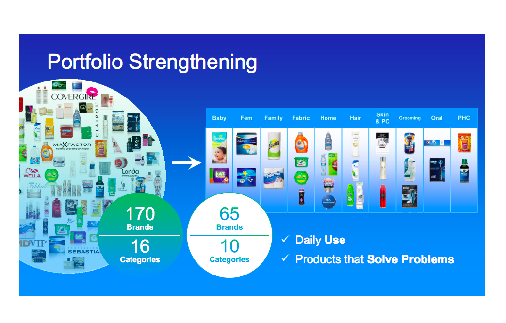 A graphic showing that Procter & Gamble went from 170 brands to 65.