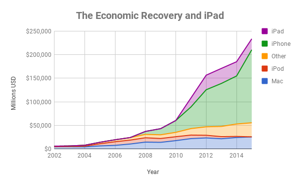 Chart showing Apple's sales by product through 2015