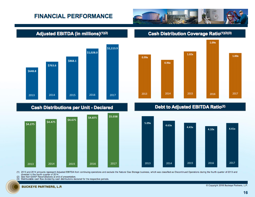 Four bar charts showing Buckeye's coverage ratio falling for two years while leverage remained stable, adjusted EBITDA climbed, and cash distributions grew