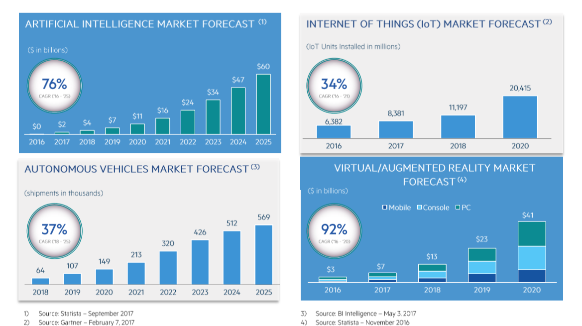 Charts of projected growth of four different data center catalysts.
