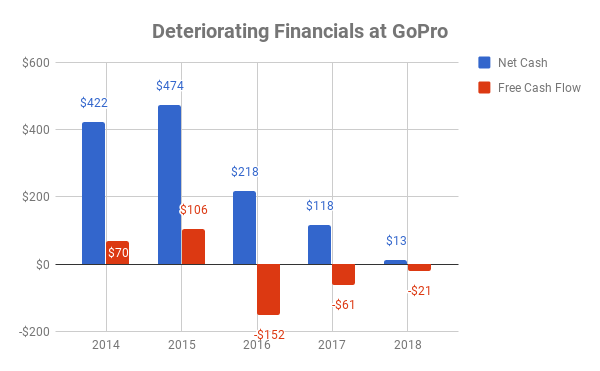 Chart showing net cash position and free cash flow at GoPro over time.