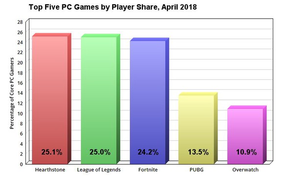 Top 5 PC games in the US in April.