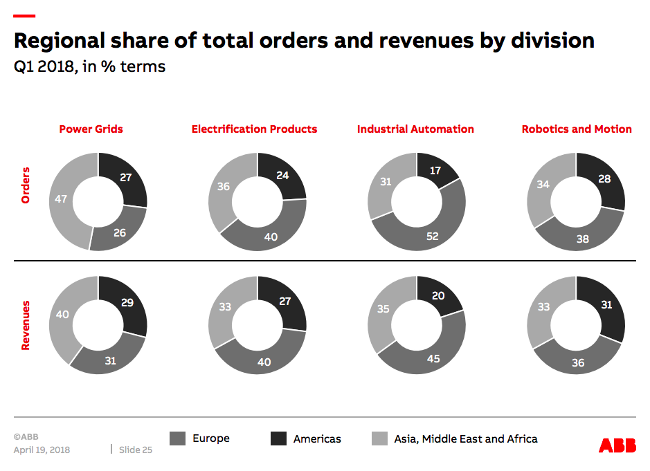 A breakdown of ABB's foreign orders and sales, showing that the America's are a relatively small part of its business.