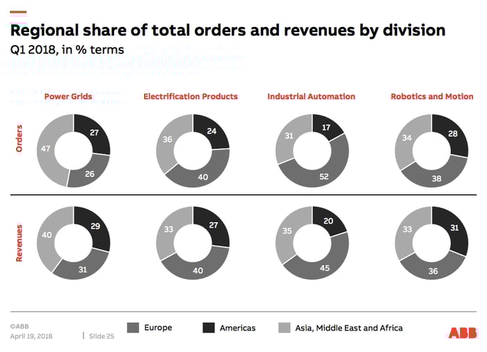 A breakdown of ABB's foreign orders and sales, showing that the America's are a relatively small part of its business.