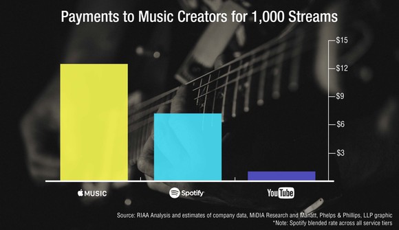 Chart comparing music creator payouts for Apple Music, Spotify, and YouTube