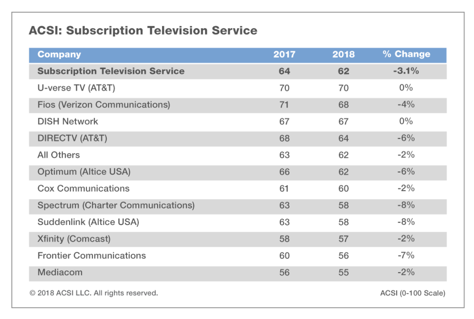 A graphic of the cable company ratings. 