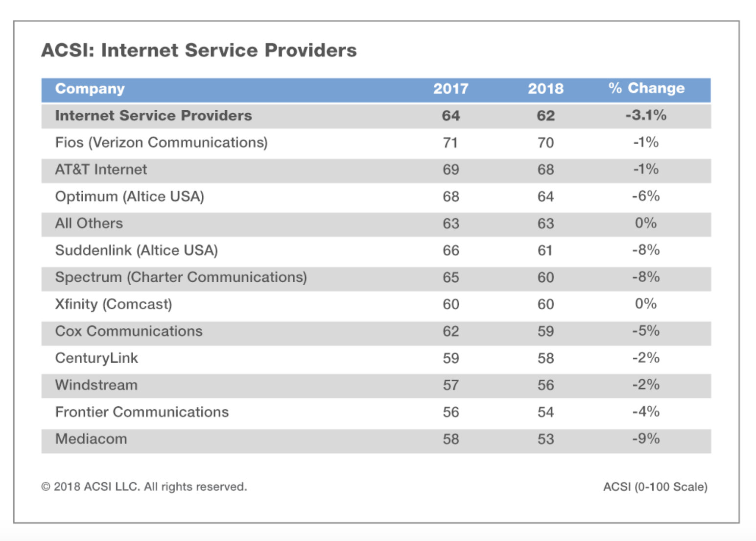 A chart of ISP rankings.