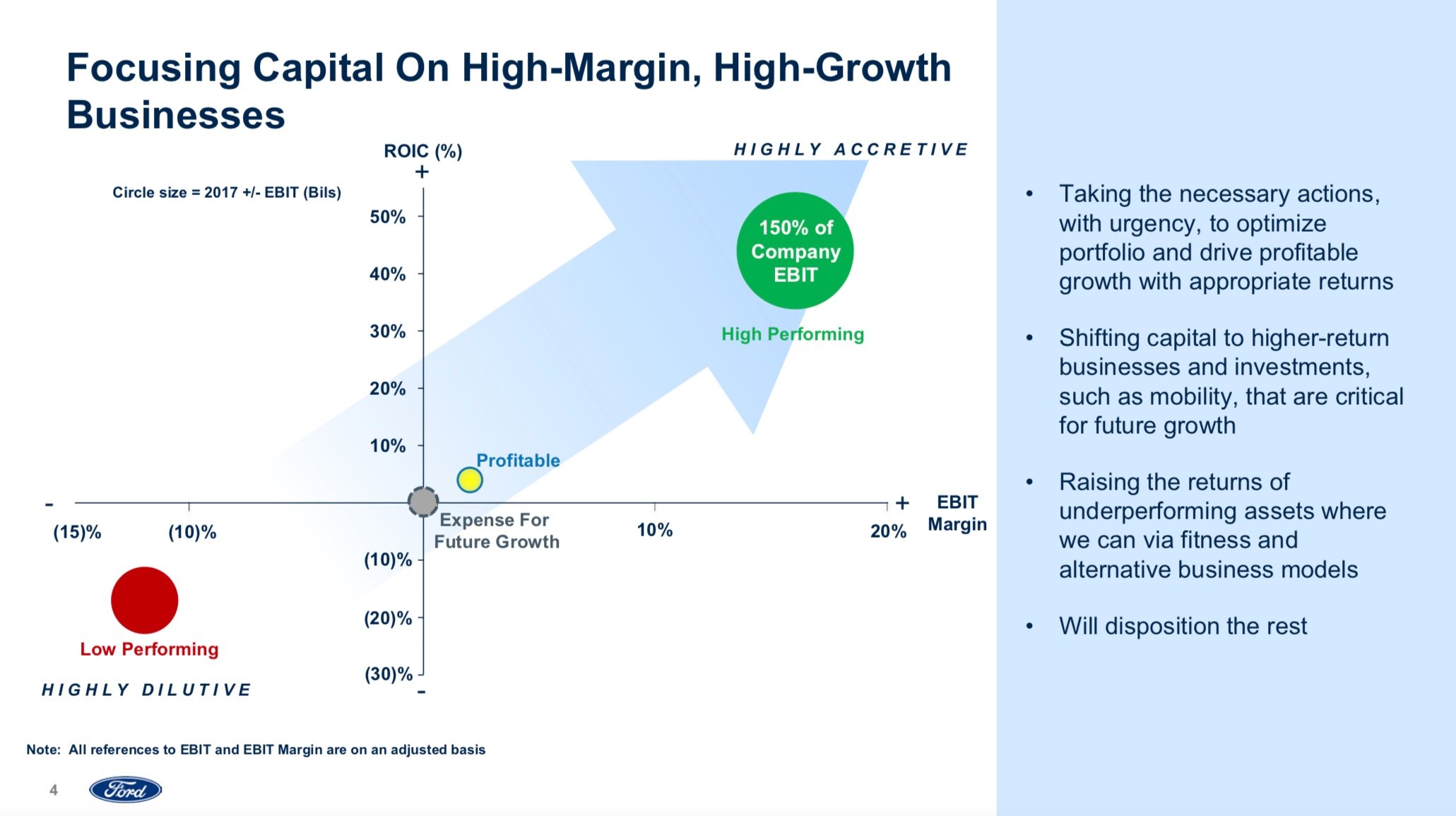 The slide is labeled "Focusing capital on high-margin, high-growth business." A chart shows that some of Ford's businesses generate big profits, have big growth potential, or both, while others don't. But the specific businesses aren't named. 