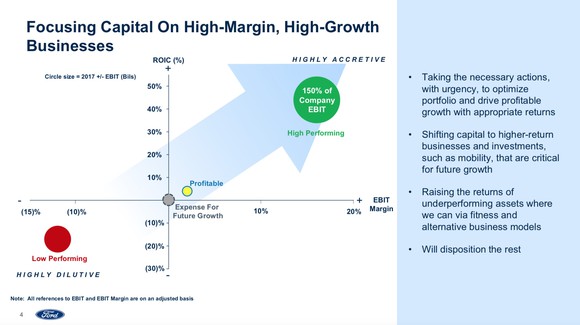 The slide is labeled "Focusing capital on high-margin, high-growth business." A chart shows that some of Ford's businesses generate big profits, have big growth potential, or both, while others don't. But the specific businesses aren't named. 