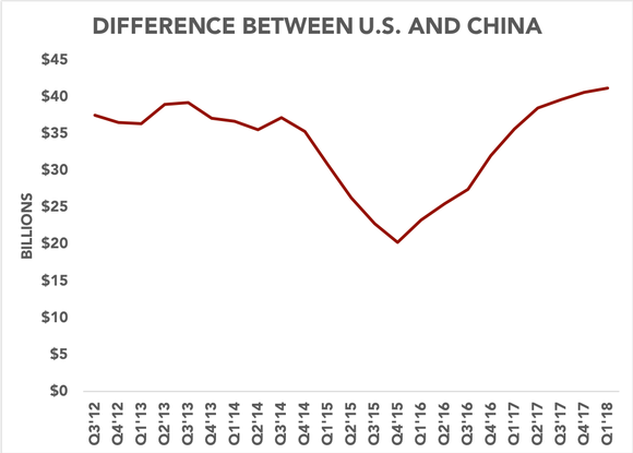 Chart showing the difference between U.S. revenue and China revenue