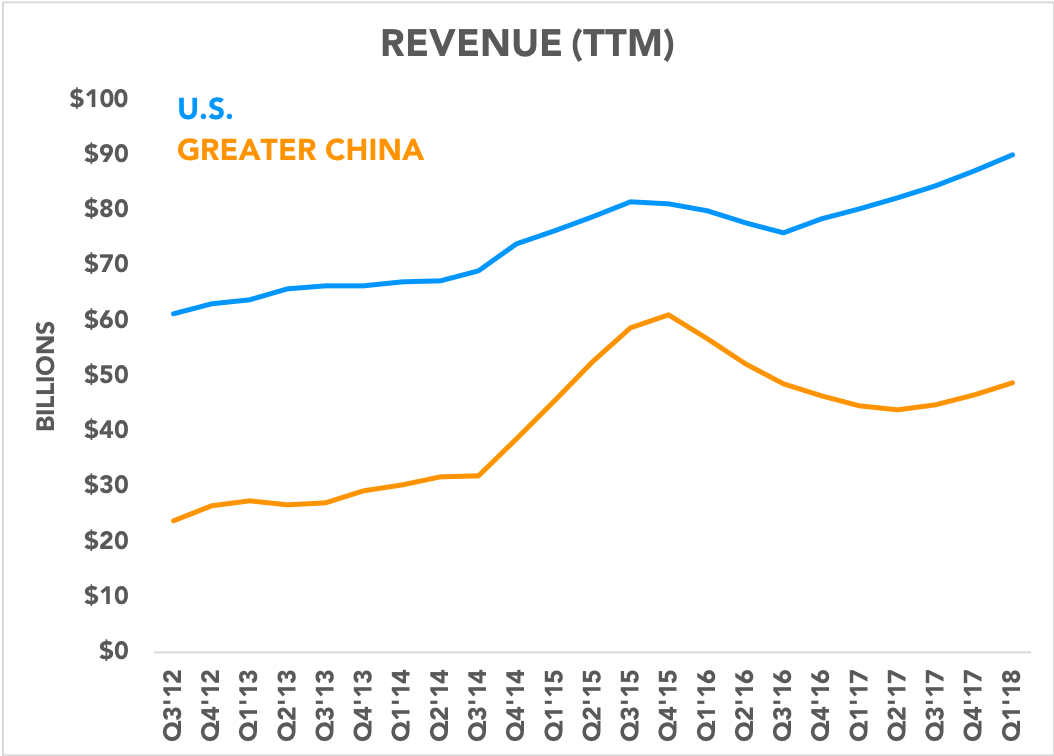 Chart comparing U.S. revenue to China revenue
