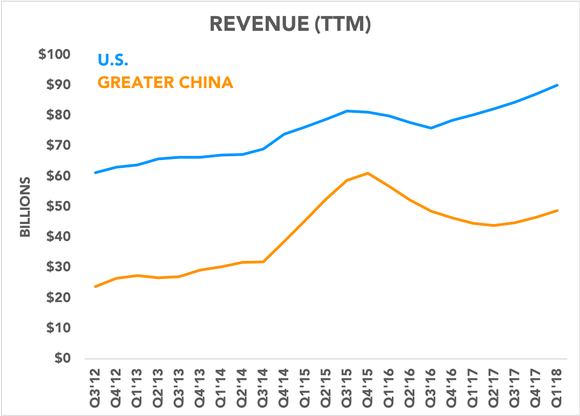 Chart comparing U.S. revenue to China revenue