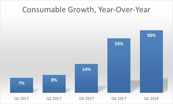 Bar chart of consumable growth.