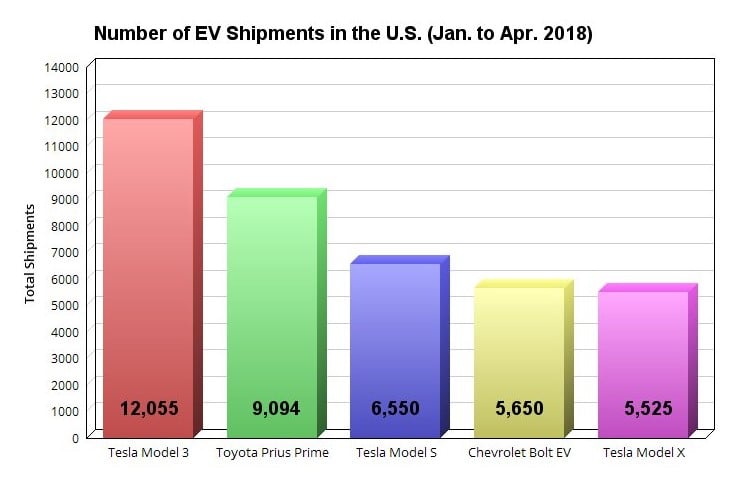 Chart showing the five most popular EVs in 2018.